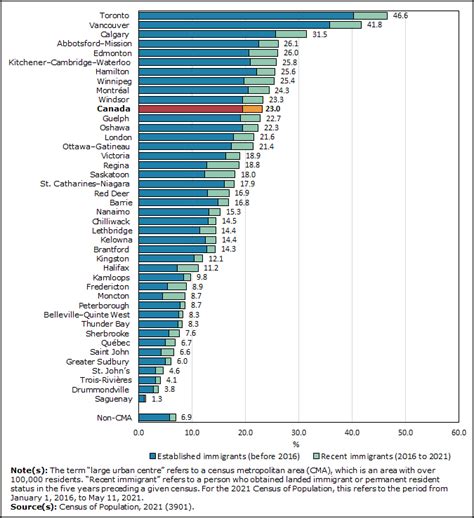 Immigrants make up the largest share of the .